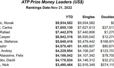 开云官方网站-2022网坛奖金榜：德约高效赚钱 男女同工仍难同酬