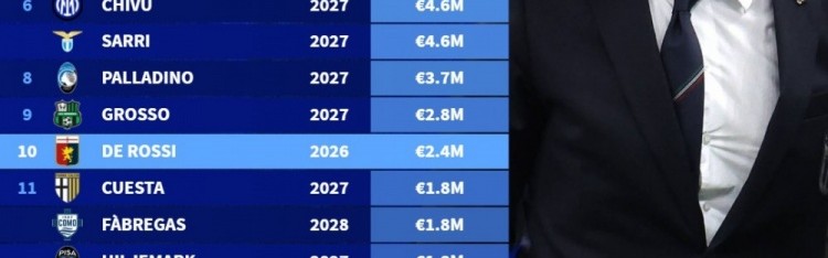 意甲各队主帅年薪排行：孔蒂1400万欧居首，阿莱格里900万欧次席