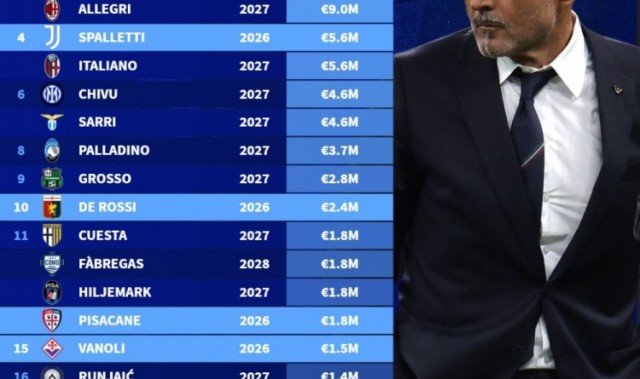 意甲各队主帅年薪排行：孔蒂1400万欧居首，阿莱格里900万欧次席