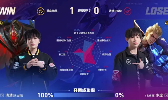 华体官网登录方式-狼队/RW第一局数据图：清清白起开团成功率百分百