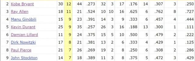 老夫聊发少年狂！22+20+7 你永远可以相信詹姆斯